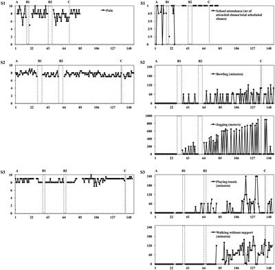 Exploring Changes in Valued Action in the Presence of Chronic Debilitating Pain in Acceptance and Commitment Therapy for Youth – A Single-Subject Design Study